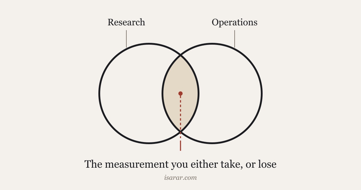 Two overlapping circles labelled research and operations, the intersection captioned the measurement you either take or lose